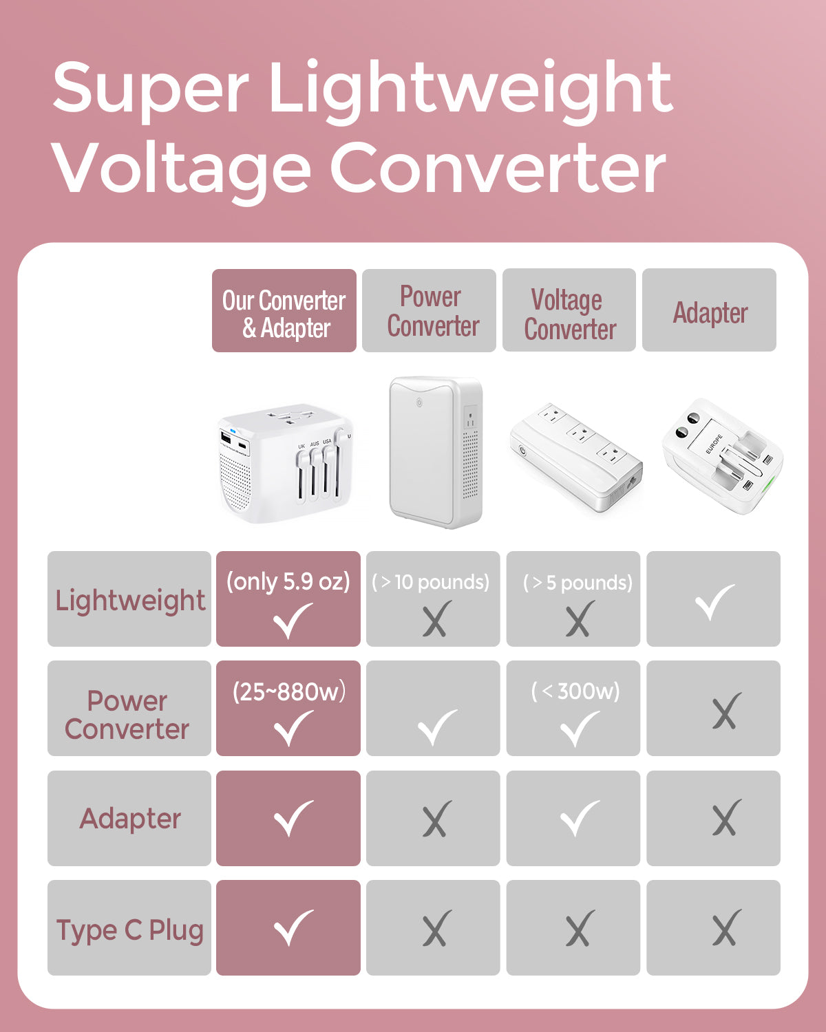 PLAVOGUE Voltage Converter Travel Adapter 220 to 110 Voltage Converter US to EU,AUS,UK,International Travel Over 200+ Countries